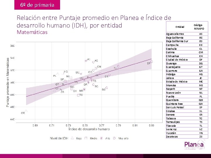 6º de primaria Relación entre Puntaje promedio en Planea e Índice de desarrollo humano