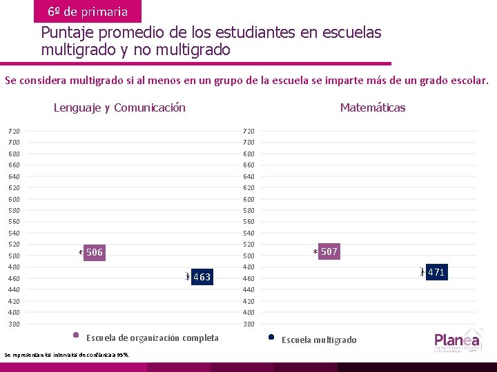 6º de primaria Puntaje promedio de los estudiantes en escuelas multigrado y no multigrado