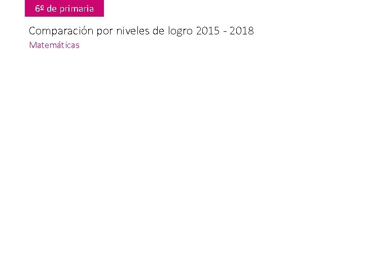 6º de primaria Comparación por niveles de logro 2015 - 2018 Matemáticas 