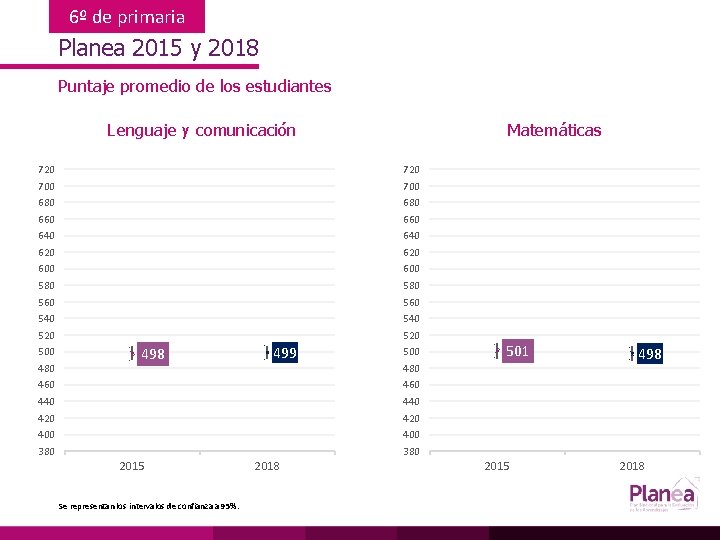 6º de primaria Planea 2015 y 2018 Puntaje promedio de los estudiantes Matemáticas Lenguaje