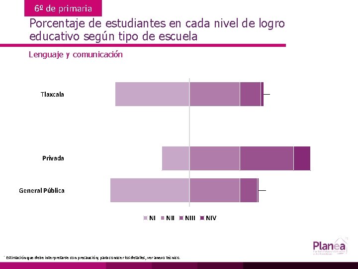 6º de primaria Porcentaje de estudiantes en cada nivel de logro educativo según tipo
