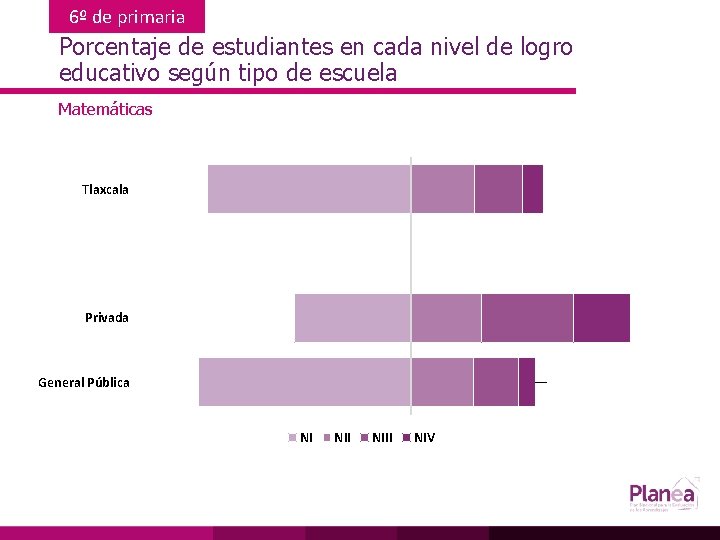 6º de primaria Porcentaje de estudiantes en cada nivel de logro educativo según tipo