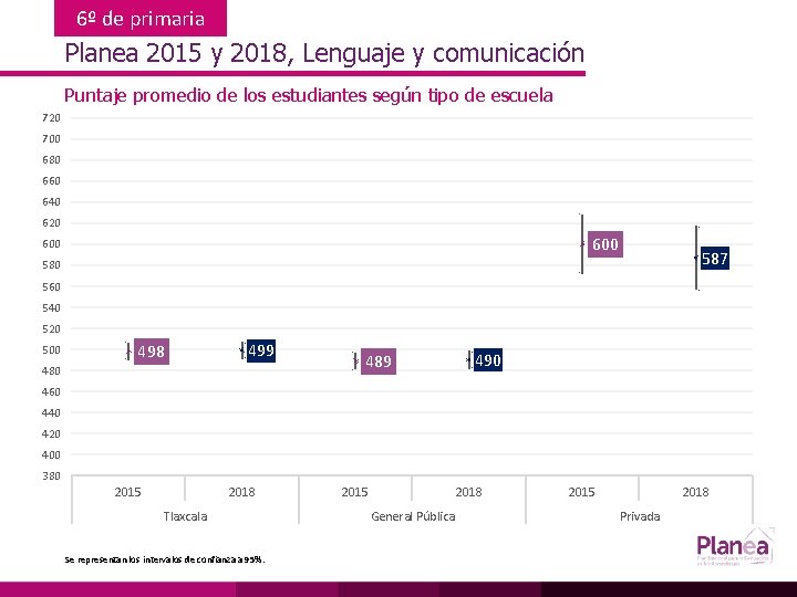 6º de primaria Planea 2015 y 2018, Lenguaje y comunicación Puntaje promedio de los