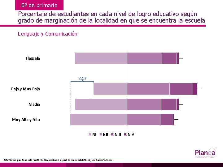 6º de primaria Porcentaje de estudiantes en cada nivel de logro educativo según grado