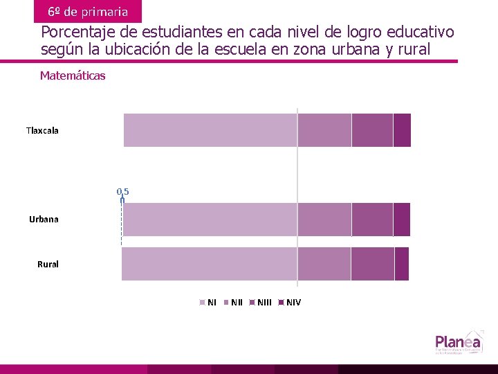 6º de primaria Porcentaje de estudiantes en cada nivel de logro educativo según la