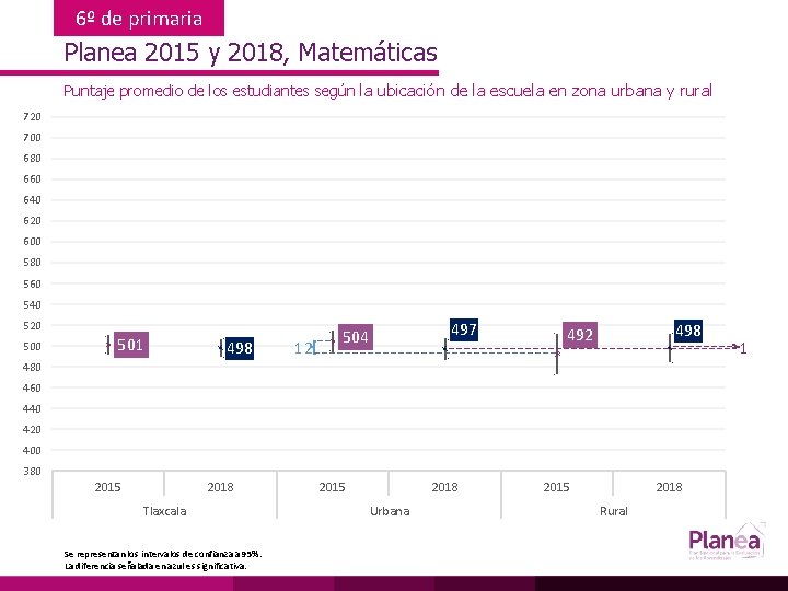 6º de primaria Planea 2015 y 2018, Matemáticas Puntaje promedio de los estudiantes según
