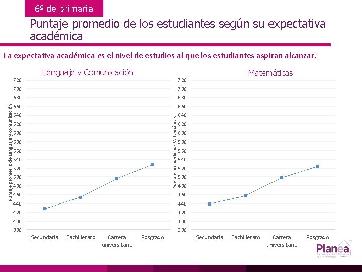 6º de primaria Puntaje promedio de los estudiantes según su expectativa académica La expectativa
