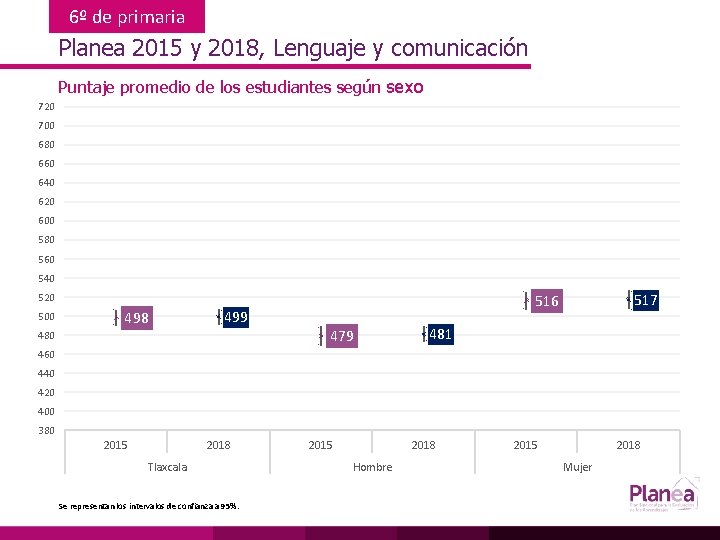 6º de primaria Planea 2015 y 2018, Lenguaje y comunicación Puntaje promedio de los