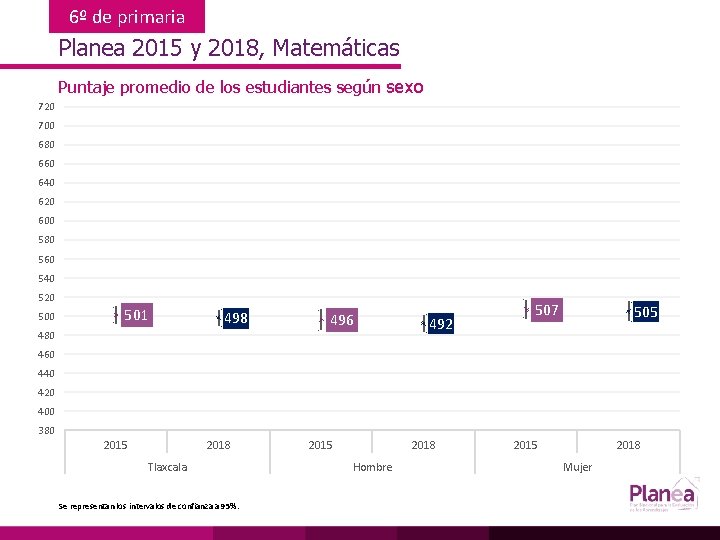 6º de primaria Planea 2015 y 2018, Matemáticas Puntaje promedio de los estudiantes según