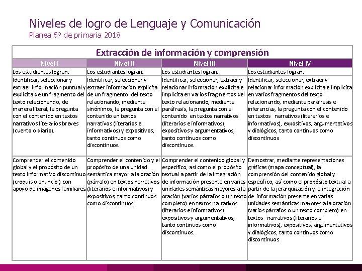Niveles de logro de Lenguaje y Comunicación Planea 6º de primaria 2018 Extracción de