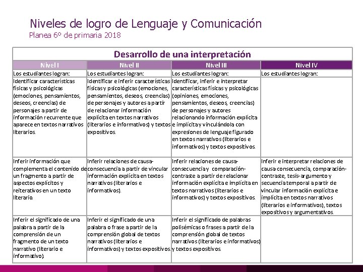 Niveles de logro de Lenguaje y Comunicación Planea 6º de primaria 2018 Desarrollo de