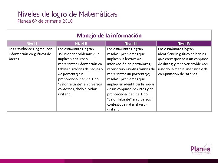 Niveles de logro de Matemáticas Planea 6º de primaria 2018 Manejo de la información