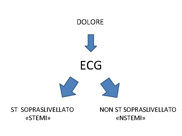 DOLORE ECG ST SOPRASLIVELLATO «STEMI» NON ST SOPRASLIVELLATO «NSTEMI» DOLORE ECG ST SOPRASLIVELLATO «STEMI» NON ST SOPRASLIVELLATO «NSTEMI»