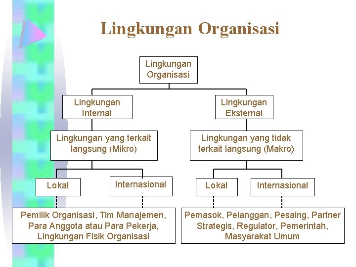 Lingkungan Organisasi Lingkungan Internal Lingkungan yang terkait langsung (Mikro) Lokal Internasional Pemilik Organisasi, Tim