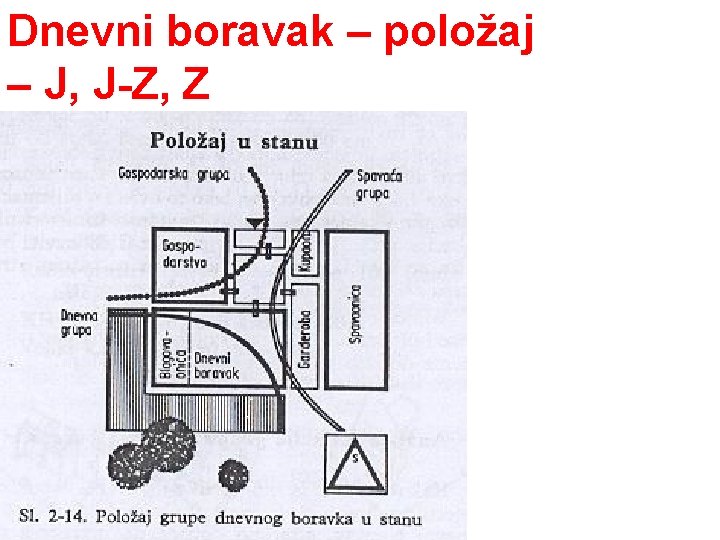 Dnevni boravak – položaj – J, J-Z, Z 