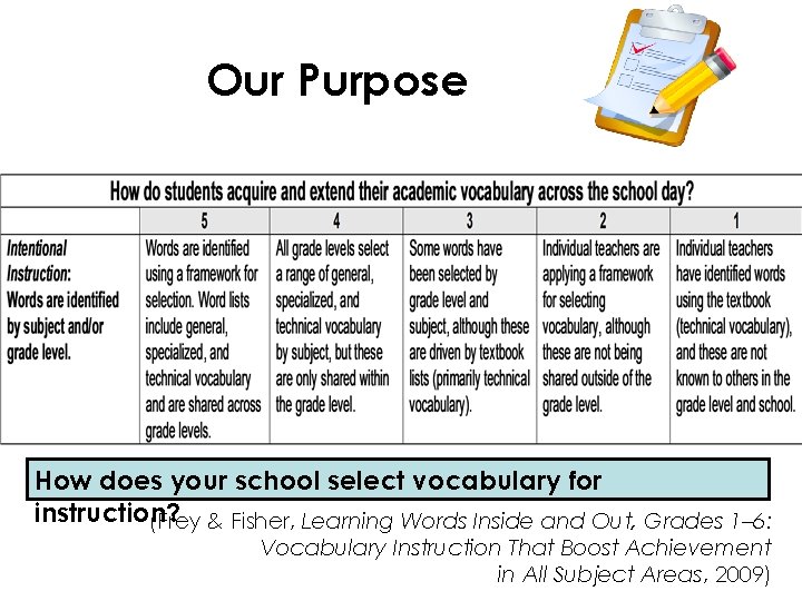 Our Purpose How does your school select vocabulary for instruction? (Frey & Fisher, Learning