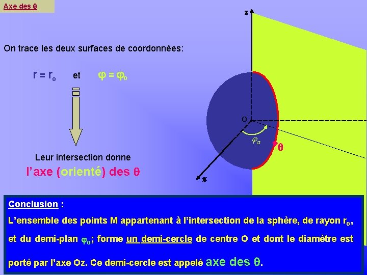 Axe des Khayar-marrakh z On trace les deux surfaces de coordonnées: r = ro