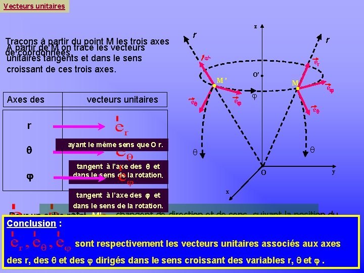 Vecteurs unitaires Khayar-marrakh z r er Traçons à partir du point M les trois