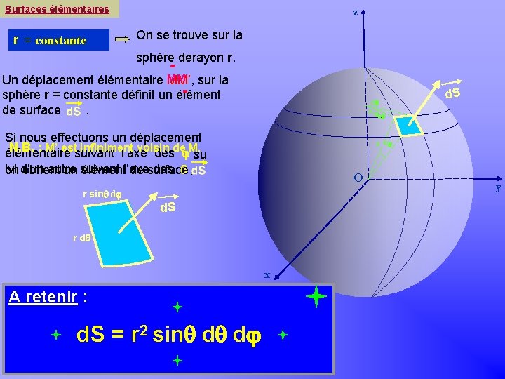 Surfaces élémentaires r = constante z On se trouve sur la sphère derayon r.