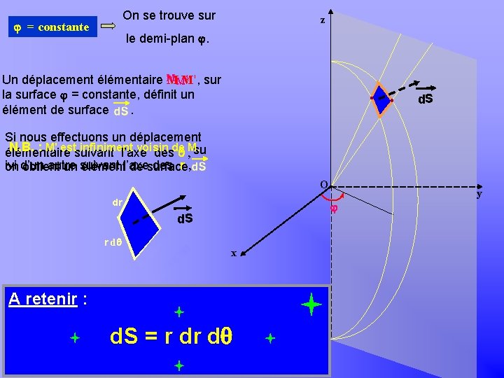 Khayar-marrakh On se trouve sur = constante z le demi-plan . MMM', Un déplacement