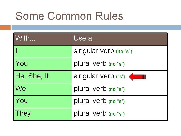 Some Common Rules With… Use a… I singular verb (no “s”) You plural verb