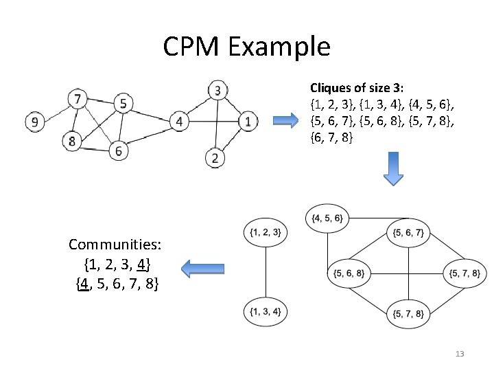 CPM Example Cliques of size 3: {1, 2, 3}, {1, 3, 4}, {4, 5, CPM Example Cliques of size 3: {1, 2, 3}, {1, 3, 4}, {4, 5,