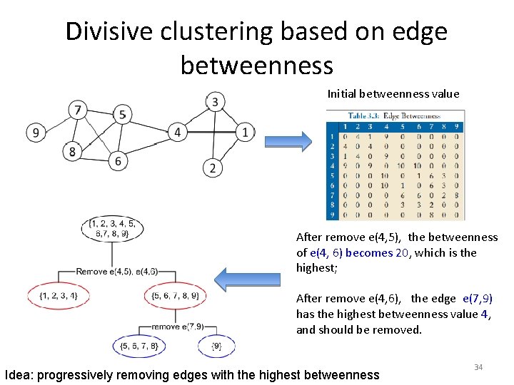 Divisive clustering based on edge betweenness Initial betweenness value After remove e(4, 5), the Divisive clustering based on edge betweenness Initial betweenness value After remove e(4, 5), the