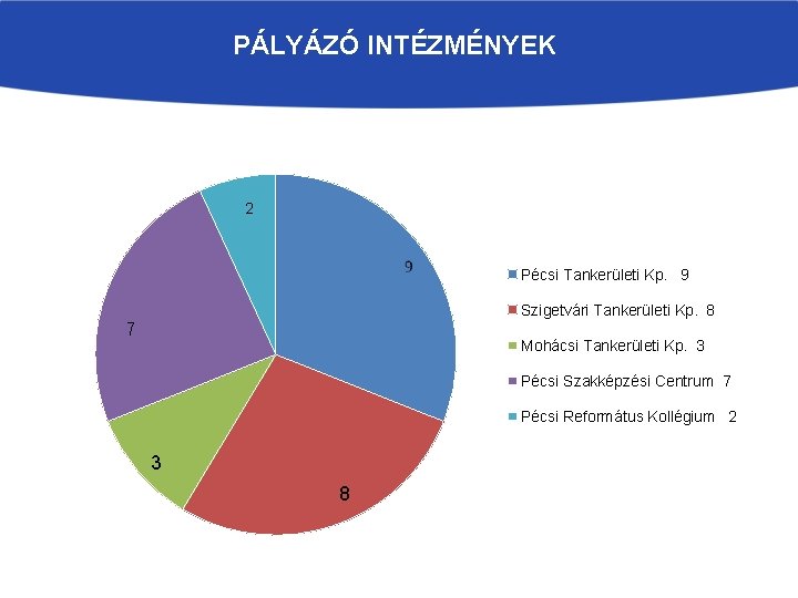 PÁLYÁZÓ INTÉZMÉNYEK 2 Pécsi Tankerületi Kp. 9 Szigetvári Tankerületi Kp. 8 7 Mohácsi Tankerületi