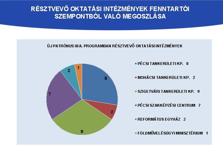 RÉSZTVEVŐ OKTATÁSI INTÉZMÉNYEK FENNTARTÓI SZEMPONTBÓL VALÓ MEGOSZLÁSA ÚJ PATRÓNUS III/A. PROGRAMBAN RÉSZTVEVŐ OKTATÁSI INTÉZMÉNYEK RÉSZTVEVŐ OKTATÁSI INTÉZMÉNYEK FENNTARTÓI SZEMPONTBÓL VALÓ MEGOSZLÁSA ÚJ PATRÓNUS III/A. PROGRAMBAN RÉSZTVEVŐ OKTATÁSI INTÉZMÉNYEK