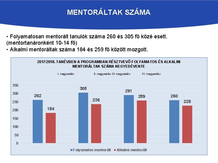 MENTORÁLTAK SZÁMA • Folyamatosan mentorált tanulók száma 260 és 305 fő közé esett. (mentortanáronként MENTORÁLTAK SZÁMA • Folyamatosan mentorált tanulók száma 260 és 305 fő közé esett. (mentortanáronként