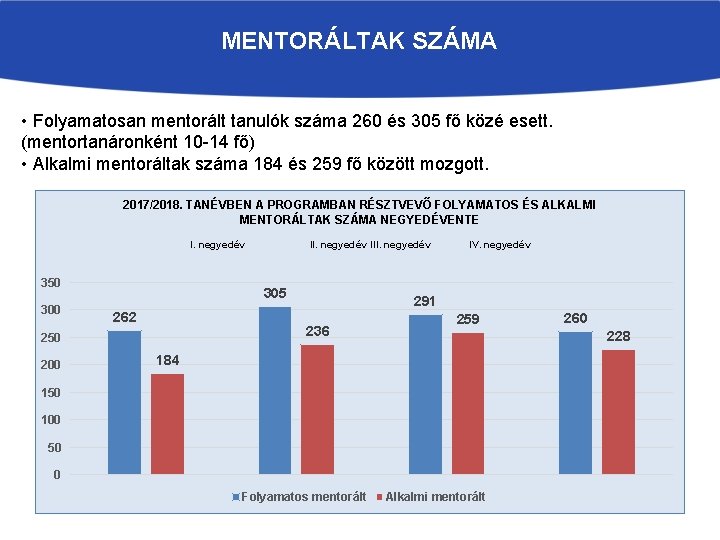 MENTORÁLTAK SZÁMA • Folyamatosan mentorált tanulók száma 260 és 305 fő közé esett. (mentortanáronként