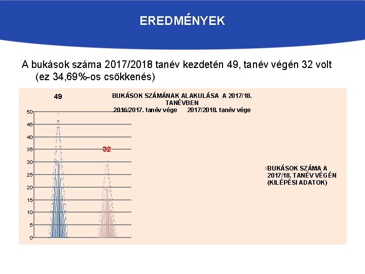 EREDMÉNYEK A bukások száma 2017/2018 tanév kezdetén 49, tanév végén 32 volt (ez 34,