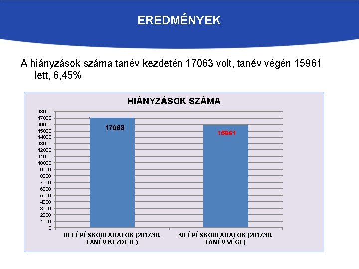 EREDMÉNYEK A hiányzások száma tanév kezdetén 17063 volt, tanév végén 15961 lett, 6, 45%