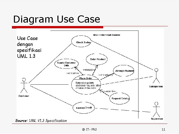 Diagram Use Case dengan spesifikasi UML 1. 3 Source: UML V 1. 3 Specification
