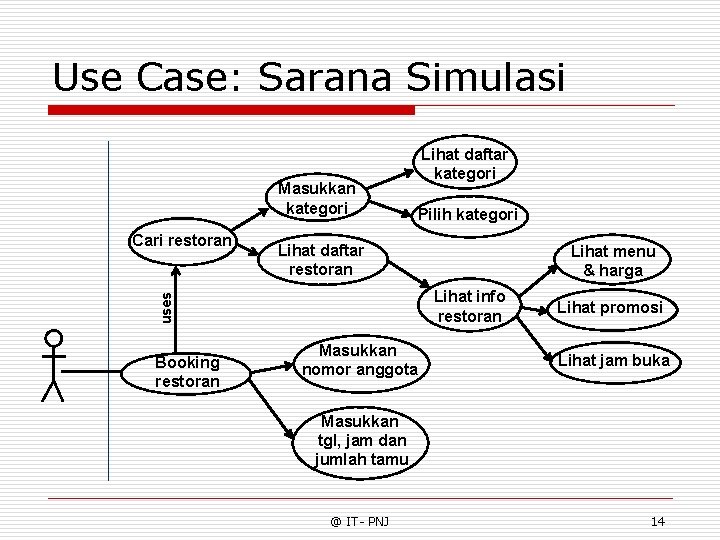 Use Case: Sarana Simulasi Masukkan kategori Pilih kategori Lihat daftar restoran Booking restoran Lihat