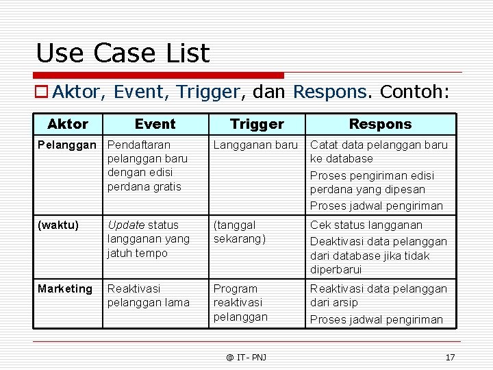 Use Case List o Aktor, Event, Trigger, dan Respons. Contoh: Aktor Event Trigger Respons
