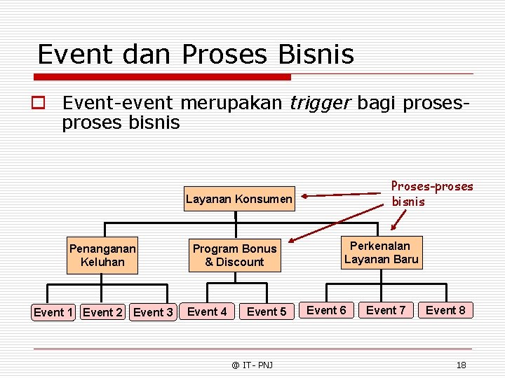 Event dan Proses Bisnis o Event-event merupakan trigger bagi proses bisnis Proses-proses bisnis Layanan