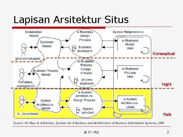 Lapisan Arsitektur Situs Konseptual logis fisik Source: HC Mayr & A Erkollar, Systems for