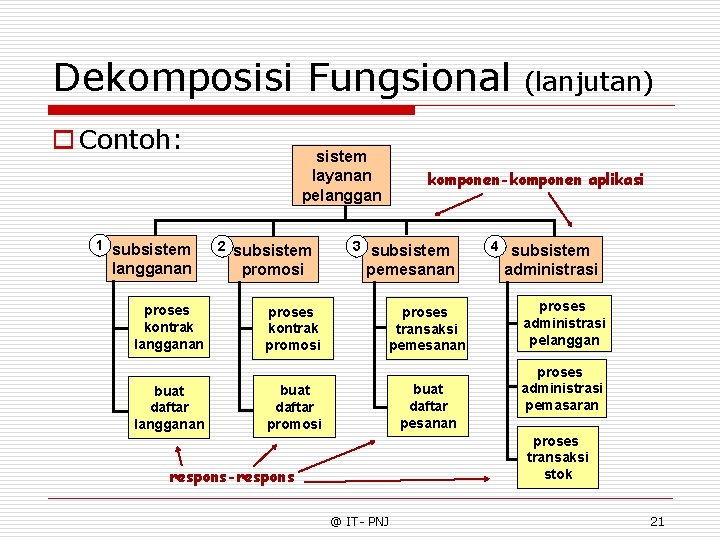 Dekomposisi Fungsional o Contoh: 1 subsistem langganan proses kontrak langganan buat daftar langganan sistem