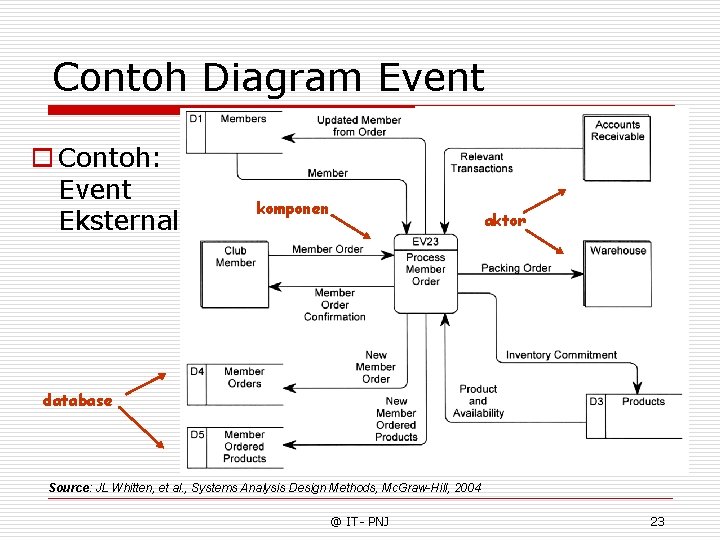 Contoh Diagram Event o Contoh: Event Eksternal komponen aktor database Source: JL Whitten, et