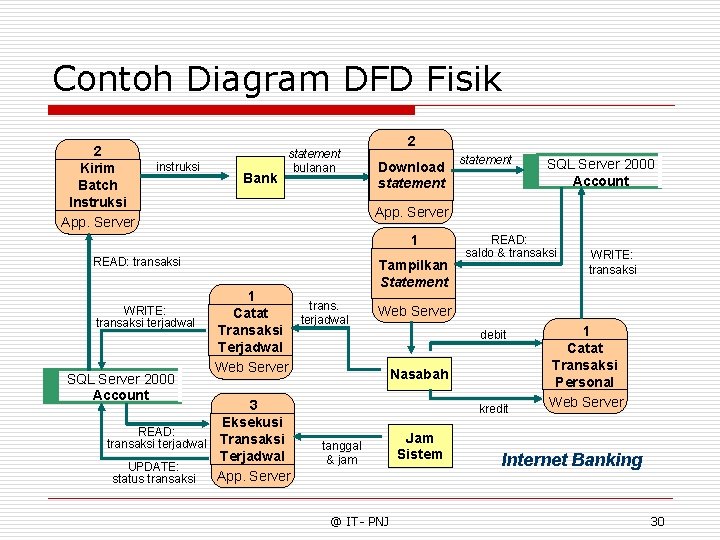 Contoh Diagram DFD Fisik 2 Kirim Batch Instruksi App. Server instruksi Bank statement bulanan
