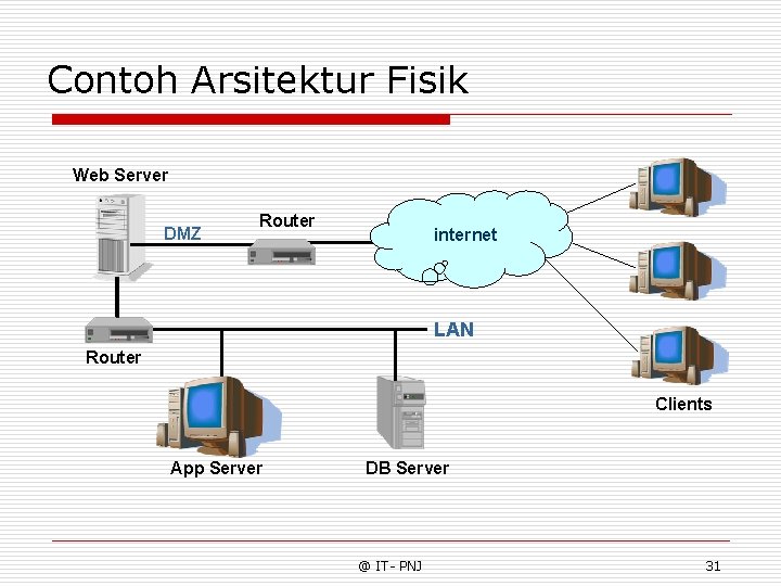 Contoh Arsitektur Fisik Web Server DMZ Router internet LAN Router Clients App Server DB