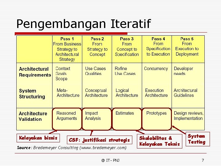 Pengembangan Iteratif Kelayakan bisnis CSF: justifikasi strategis Source: Bredemeyer Consulting (www. bredemeyer. com) @