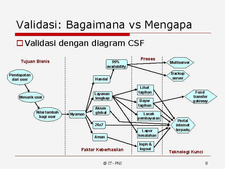 Validasi: Bagaimana vs Mengapa o Validasi dengan diagram CSF Tujuan Bisnis 99% availability Pendapatan