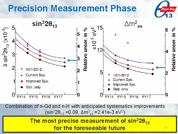 Precision Measurement Phase sin 22θ 13 Δm 2 ee Combination of n-Gd and n-H