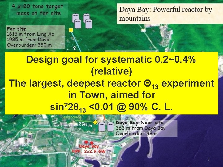 Design goal for systematic 0. 2~0. 4% (relative) The largest, deepest reactor Θ 13