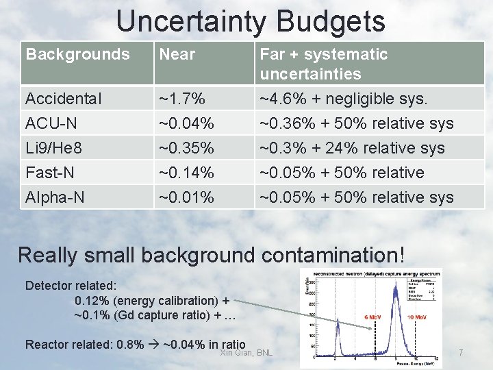 Uncertainty Budgets Backgrounds Near Accidental ACU-N ~1. 7% ~0. 04% Far + systematic uncertainties