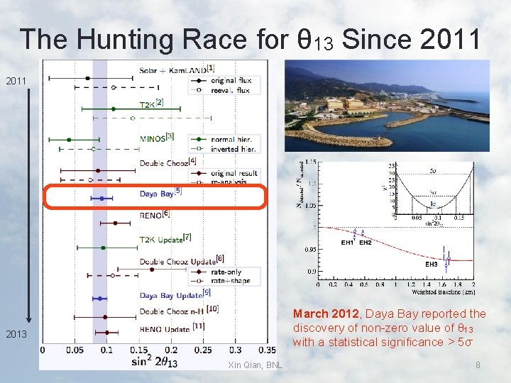 The Hunting Race for θ 13 Since 2011 March 2012, Daya Bay reported the