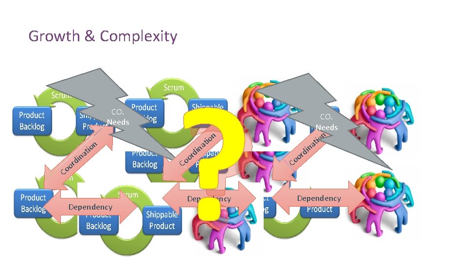 Growth & Complexity CO. Needs na i rd o Co n tio Dependency ?