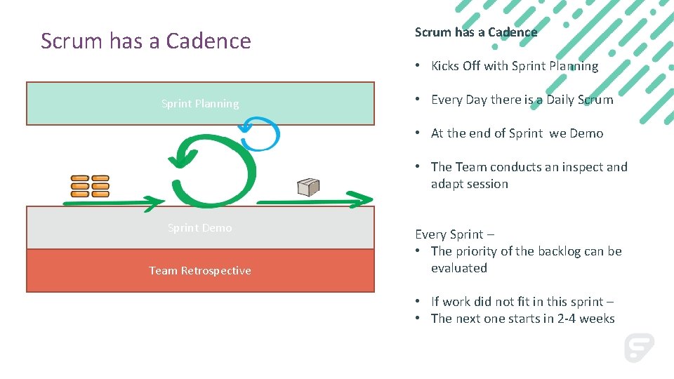 Scrum has a Cadence • Kicks Off with Sprint Planning • Every Day there